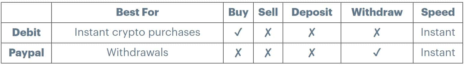 Options de dépôt et retrait Coinbase