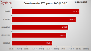 100$ CAD en bitcoins sur les échanges canadiens