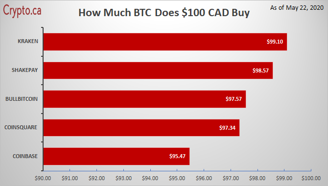 $100 CAD to BTC on Canadian Bitcoin Exchanges